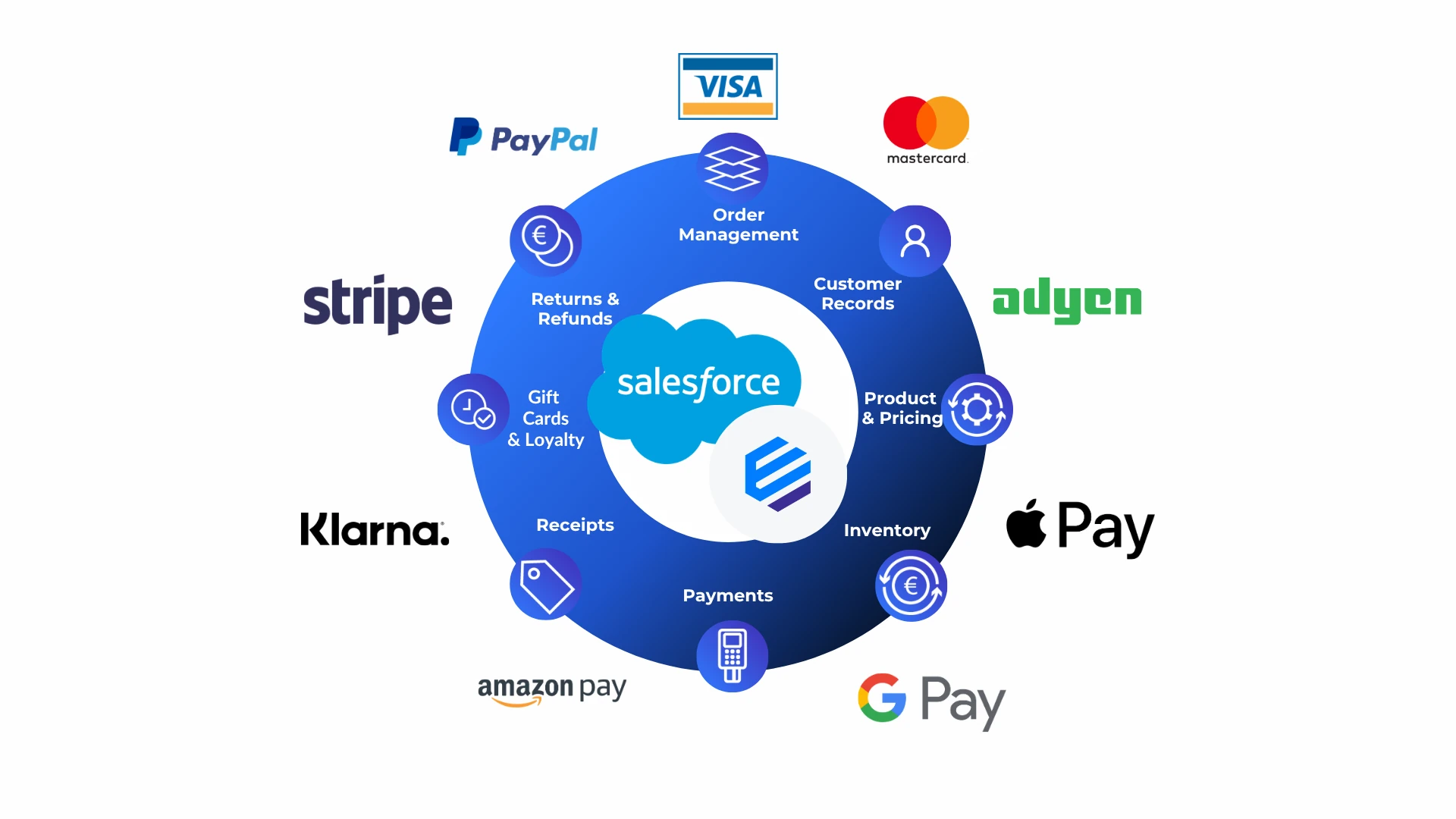 Eposly Salesforce POS: payments, orders, inventory, and loyalty inside Salesforce, with PCI-compliant payments processing through providers like Stripe, Adyen, PayPal, and Visa.